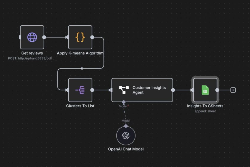 Sales automation with n8n